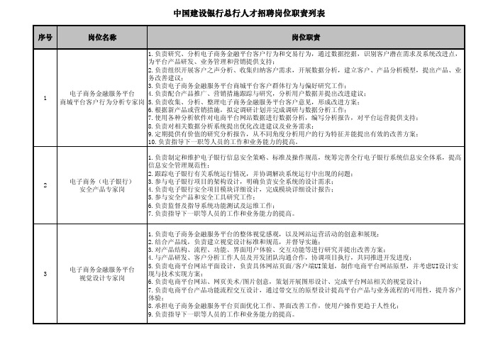 2012年中国建设银行总行人才招聘岗位职责列表