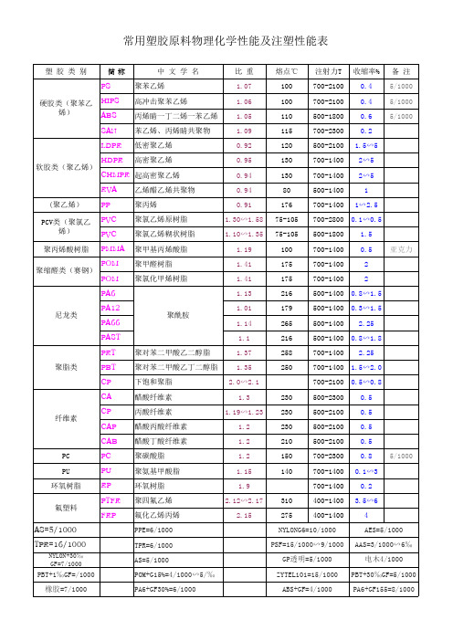 常用塑胶原料物理化学性能及注塑性能表