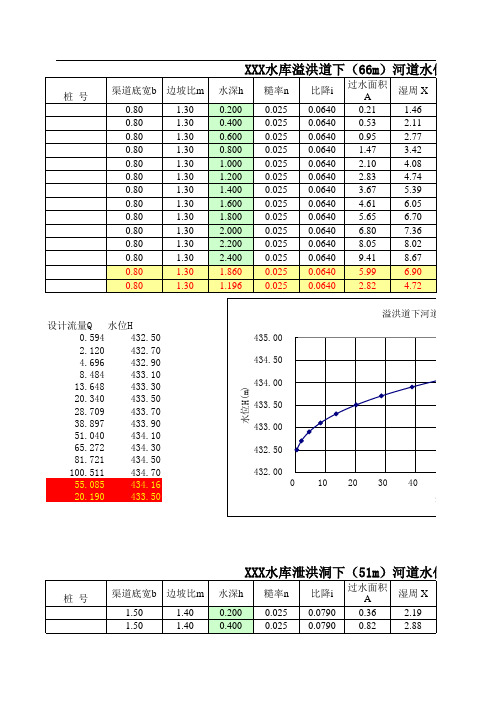 XXX水库坝下水位流量关系曲线
