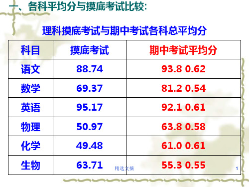 高二期中考试成绩分析精选演示课件.ppt