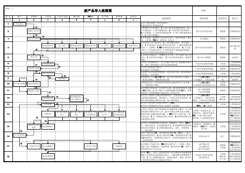 (精品)新产品导入运作流程图