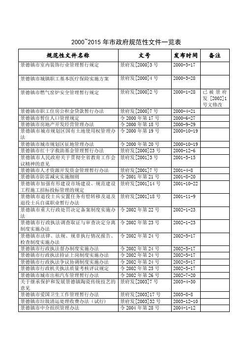 景德镇市2001-2015年规范性文件一览表