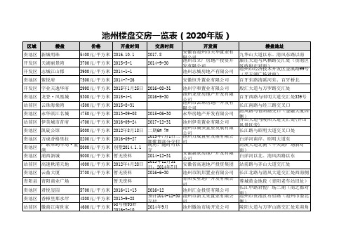 池州楼盘交房一览表(2020年版)