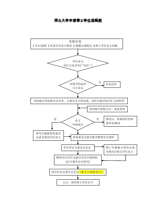 湖北大学申请博士学位流程图