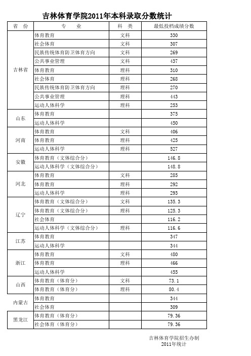 2011年高考分数统计