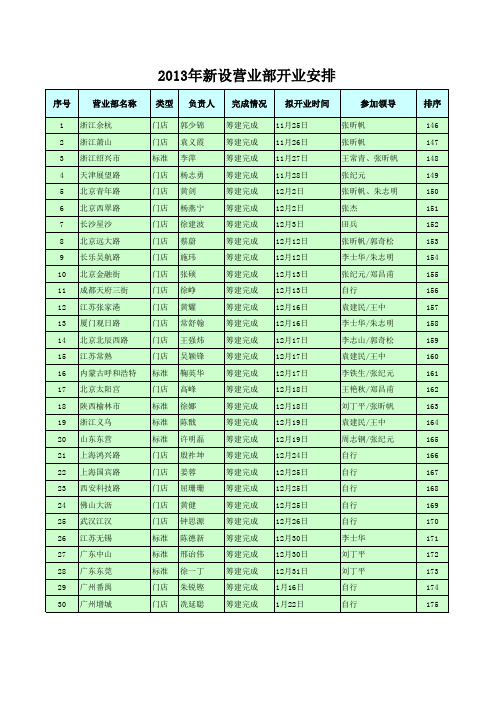2013.12.09公司营业部开业安排