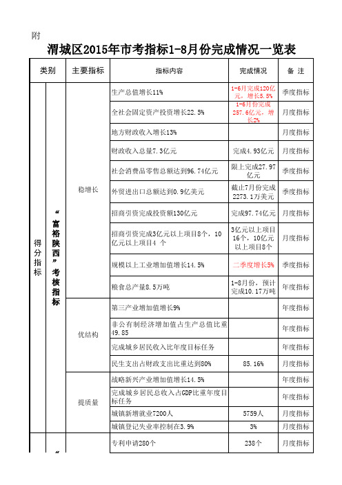 2015年考指标上半年完成情况一览表