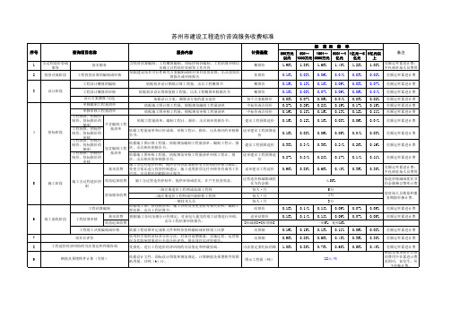 2020年3月份苏州市建设工程造价咨询服务收费标准