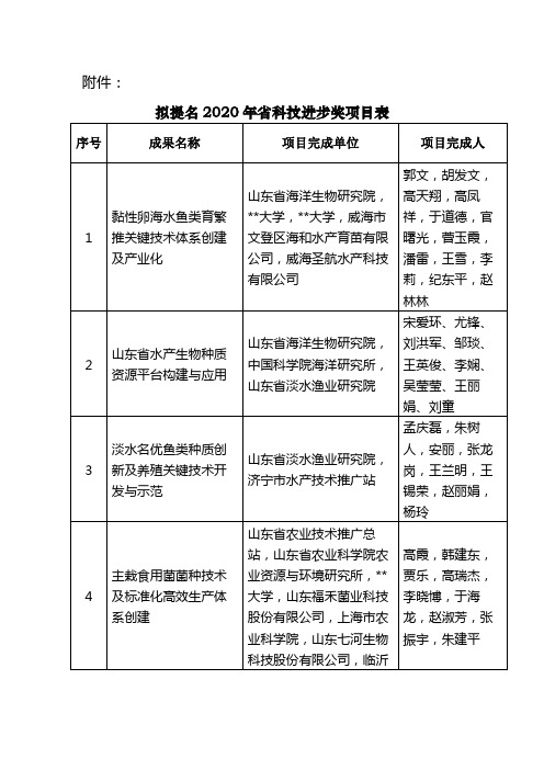 拟提名2020年省科技进步奖项目表【模板】
