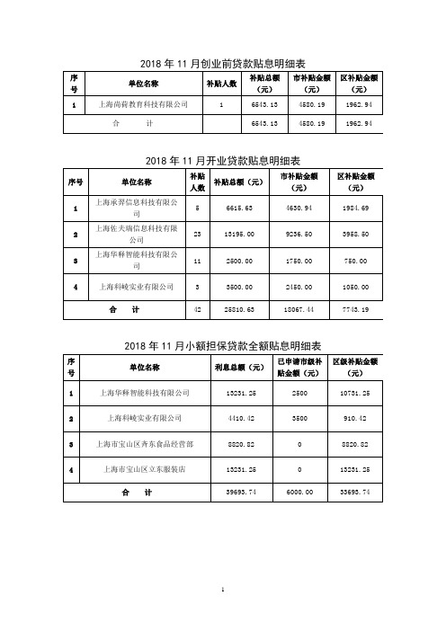 2018年11月创业前贷款贴息明细表