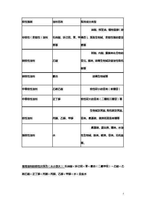极性强弱