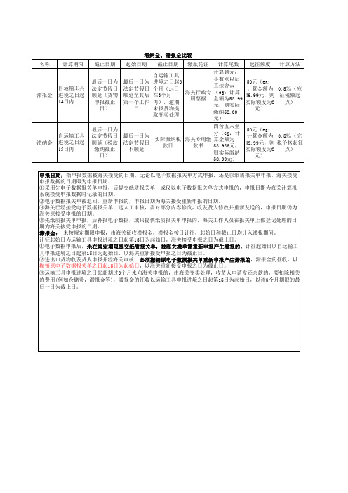 报关员关于申报日期滞报金滞纳金的知识点归纳