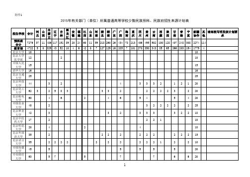 2015年有关部门(单位)所属普通高等学校少数民族预科、民族班招生来源计划表
