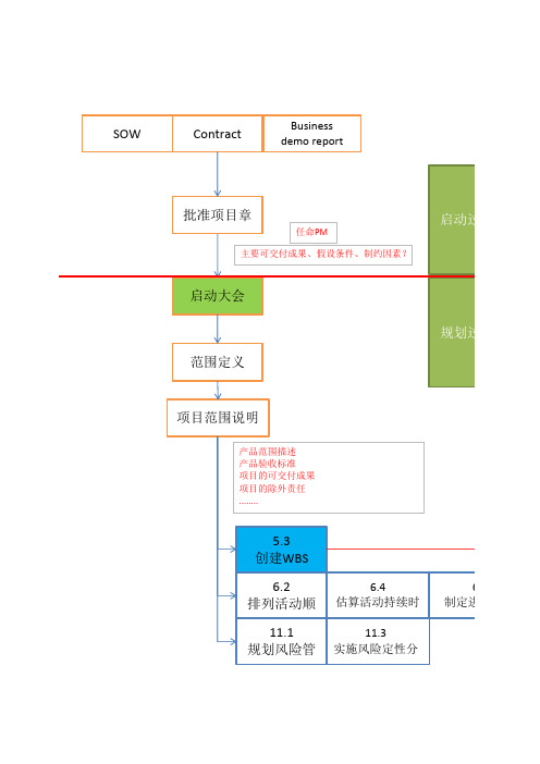 PMP各过程组(输入输出)关系汇总图