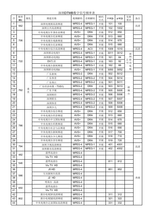 深圳DTMB数字信号频率