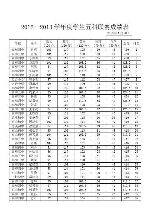 2012—2013学年度学生五科联赛成绩表