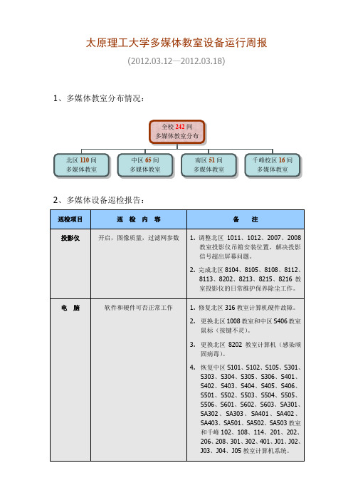 太原理工大学多媒体教室设备运行周报