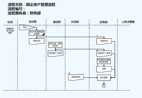 医药行业-固定资产管理流程
