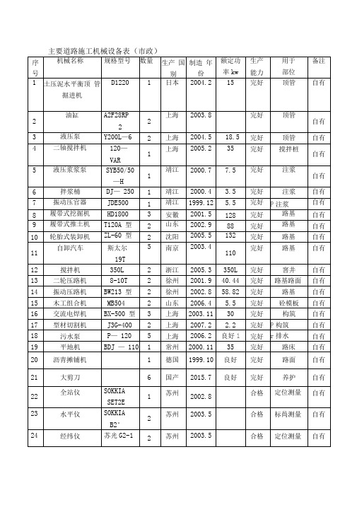 主要施工机械设备表