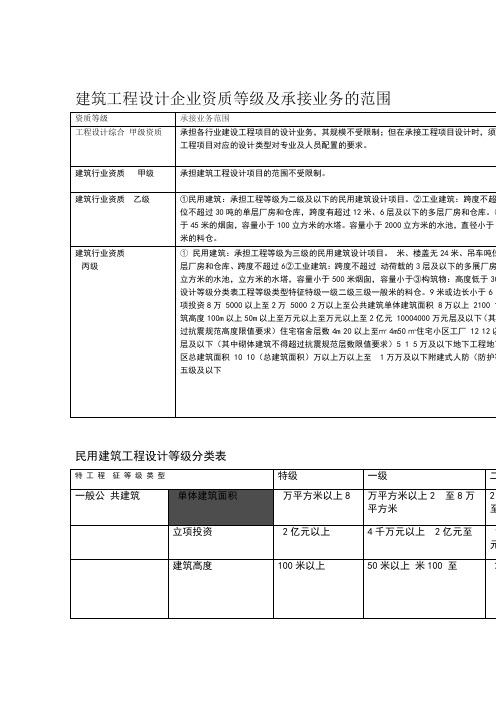 建筑工程设计企业资质等级及承接业务的范围