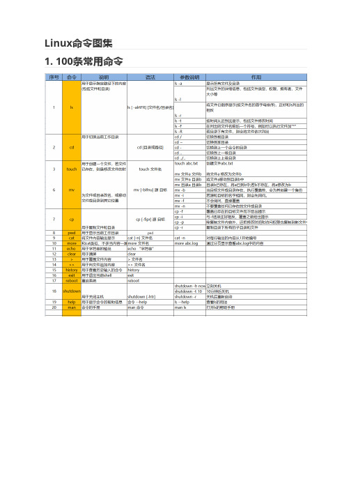 Linux命令图集