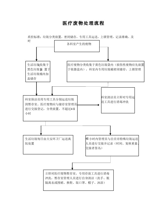医疗废物处理流程图