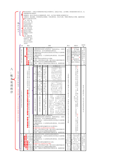 会计从业资格考试 会计基础第八章账务处理程序详细总结