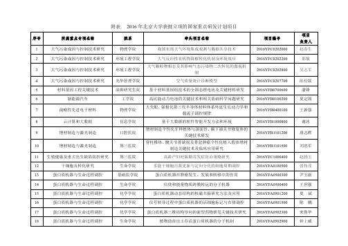 附表.2016年北京大学获批立项的国家重点研发计划项目