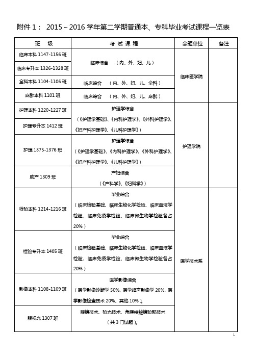 2015~2016学年第二学期普通本、专科毕业考试课程一