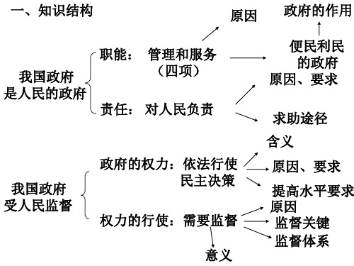 高一政治下学期第二单元复习(PPT)5-2
