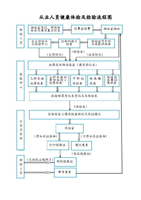 疾控中心检验流程图