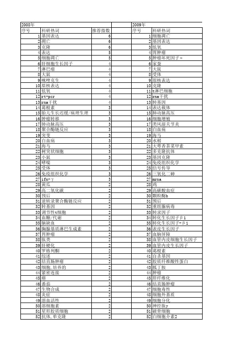 【浙江省自然科学基金】_表达_期刊发文热词逐年推荐_20140811