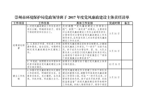 崇州市环境保护局党政领导班子2017年度党风廉政建设主体