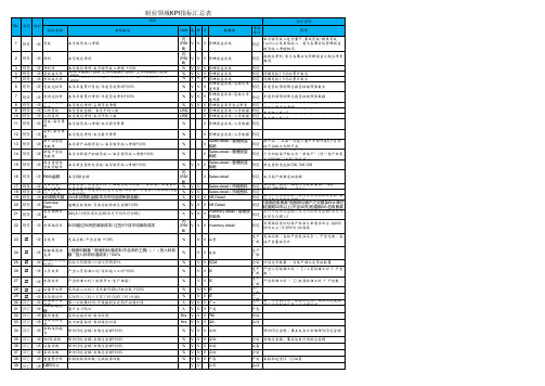 集团KPI绩效汇总表(共80个KPI)