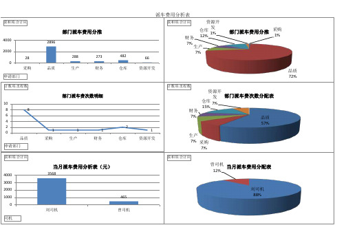 月份派车费用明细表