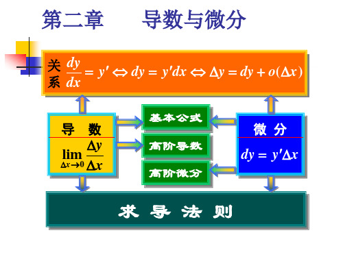 导数与微分(高等数学)