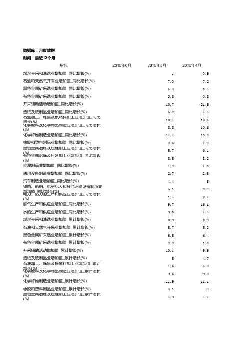 工业增加值月度数据