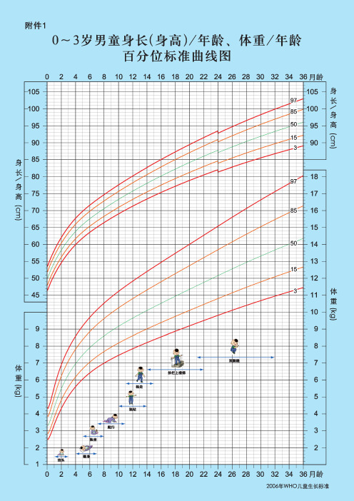 儿童身体生长标准图表(共7张)