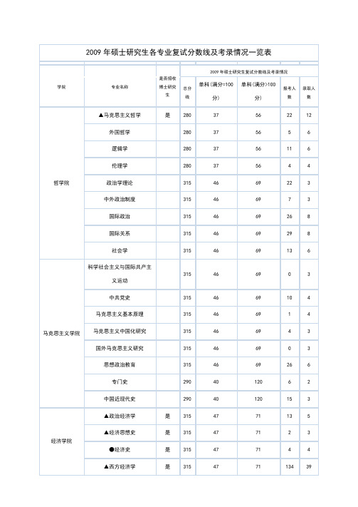 2009年硕士研究生各专业复试分数线及考录情况一览表