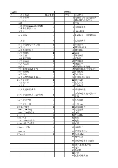 【浙江省自然科学基金】_细胞免疫功能_期刊发文热词逐年推荐_20140811