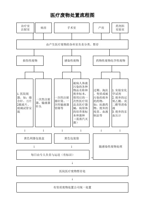 医疗废弃处理流程