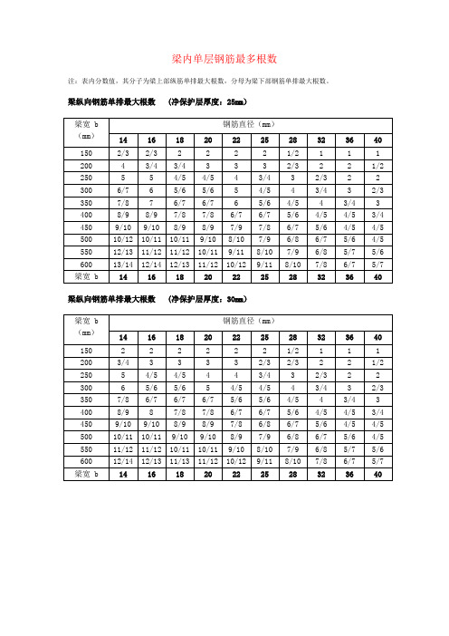 梁内单层钢筋最多根数