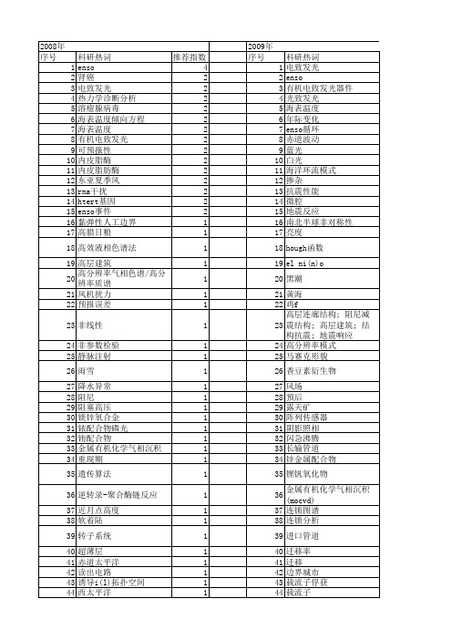 【国家自然科学基金】_el_基金支持热词逐年推荐_【万方软件创新助手】_20140731