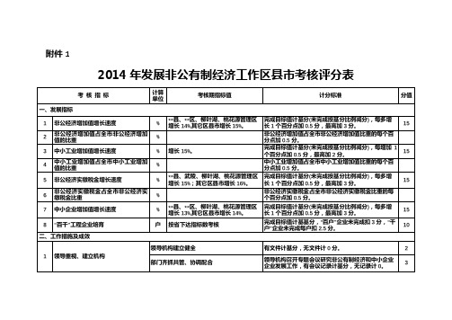 2014年发展非公有制经济工作区县市考核评分表【模板】