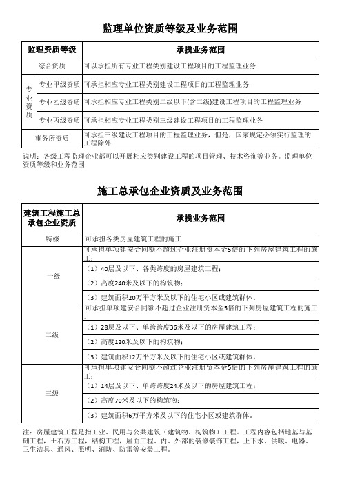 监理及总包资质及业务范围