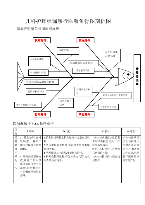 不良事件鱼骨图