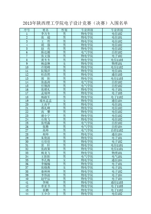 2013年陕西理工学院电子设计竞赛(决赛)入围名单