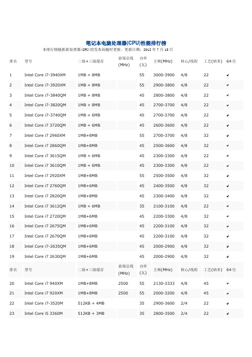 鲁大师检测笔记本电脑处理器(CPU)性能排行榜