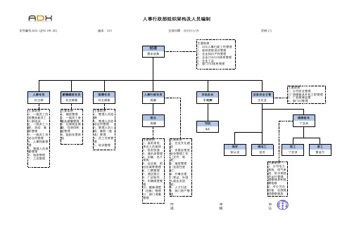 人事行政部组织架构(2019-9-19)