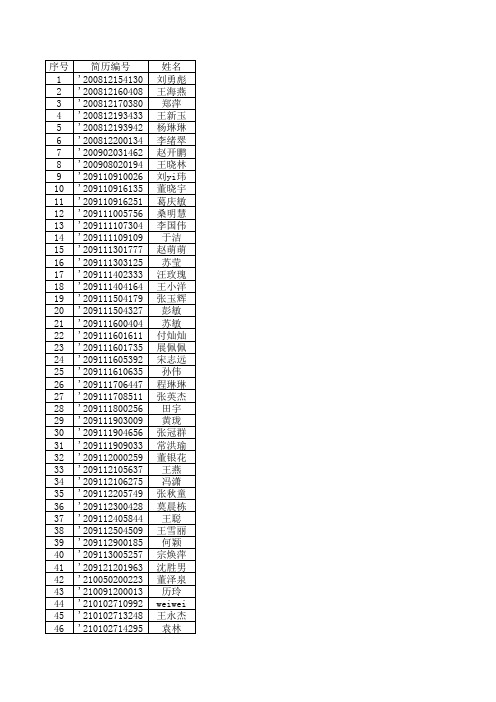 山东省分行2012年校园招聘面试人员名单 (1)